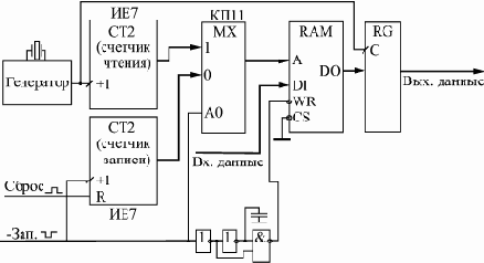 ОЗУ как информационный буфер