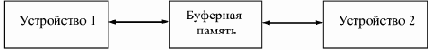 ОЗУ как информационный буфер