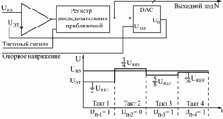 Применение АЦП