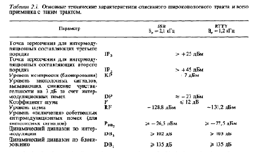 Широкополосный тракт на 10 кГц ... 30 МГц с ПЧ = 50 МГц