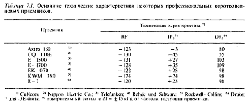 Широкополосный тракт на 1,6...30,0 МГц с двумя ПЧ: 42,2 МГц и 2,2 МГц